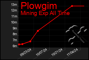 Total Graph of Plowgim