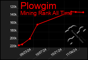 Total Graph of Plowgim