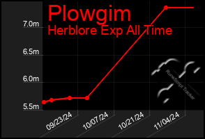 Total Graph of Plowgim