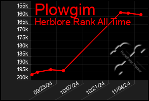 Total Graph of Plowgim