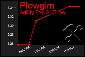 Total Graph of Plowgim