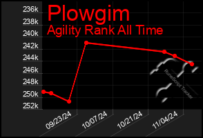 Total Graph of Plowgim