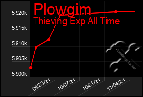 Total Graph of Plowgim