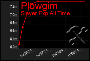 Total Graph of Plowgim