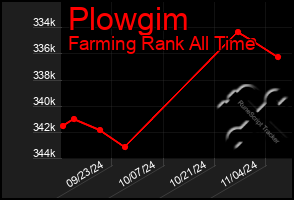 Total Graph of Plowgim