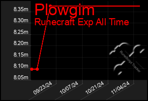 Total Graph of Plowgim