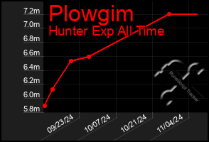 Total Graph of Plowgim