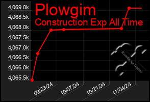 Total Graph of Plowgim