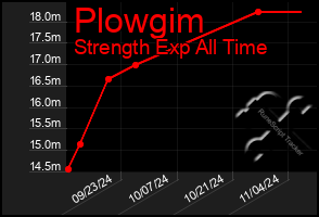 Total Graph of Plowgim