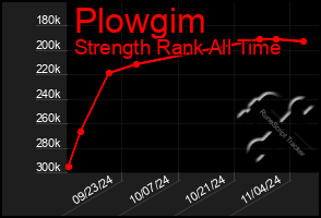 Total Graph of Plowgim