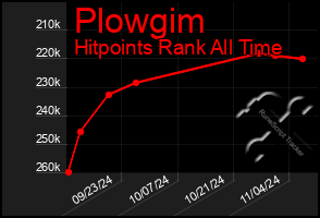 Total Graph of Plowgim