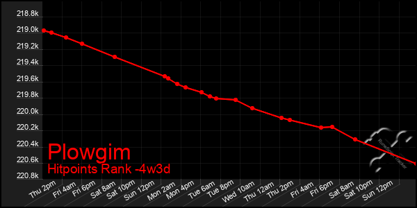 Last 31 Days Graph of Plowgim