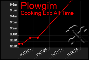 Total Graph of Plowgim