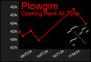 Total Graph of Plowgim