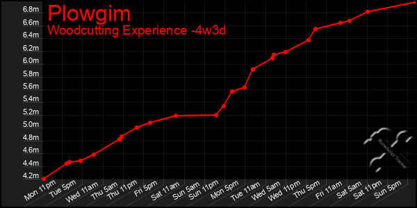 Last 31 Days Graph of Plowgim