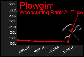 Total Graph of Plowgim