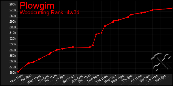 Last 31 Days Graph of Plowgim