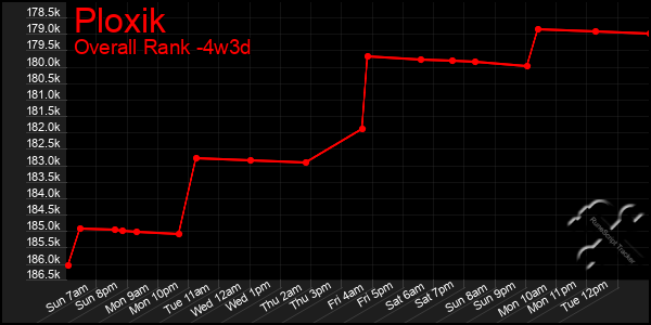 Last 31 Days Graph of Ploxik