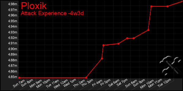 Last 31 Days Graph of Ploxik