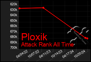 Total Graph of Ploxik