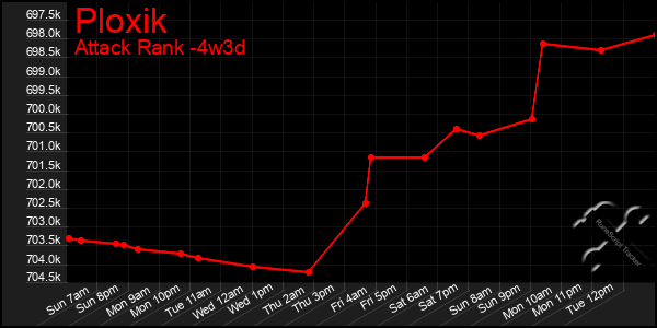 Last 31 Days Graph of Ploxik