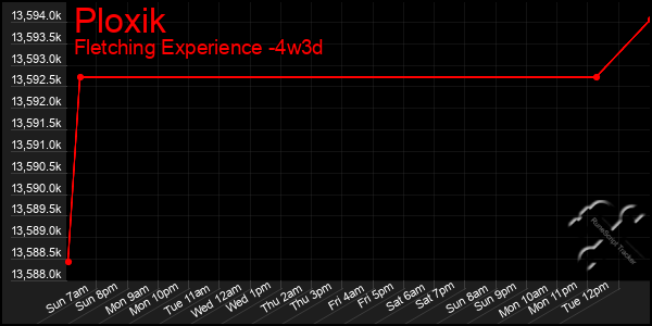 Last 31 Days Graph of Ploxik