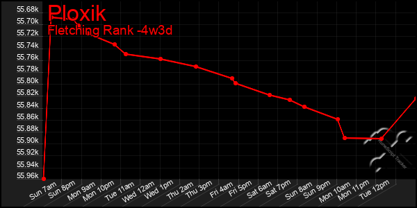 Last 31 Days Graph of Ploxik