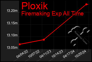 Total Graph of Ploxik