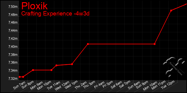 Last 31 Days Graph of Ploxik