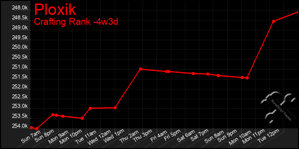 Last 31 Days Graph of Ploxik