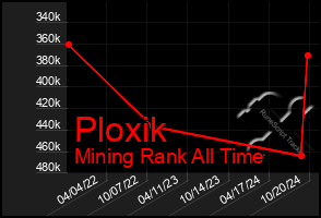 Total Graph of Ploxik