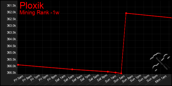 Last 7 Days Graph of Ploxik