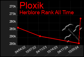 Total Graph of Ploxik