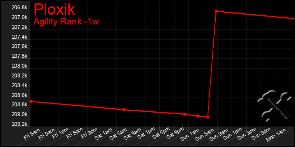 Last 7 Days Graph of Ploxik