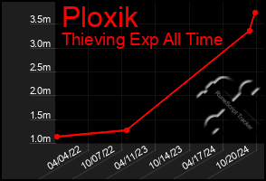 Total Graph of Ploxik