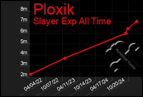 Total Graph of Ploxik