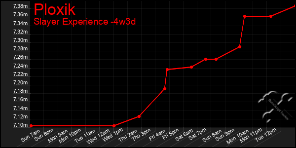 Last 31 Days Graph of Ploxik