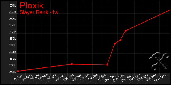 Last 7 Days Graph of Ploxik