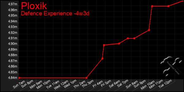 Last 31 Days Graph of Ploxik