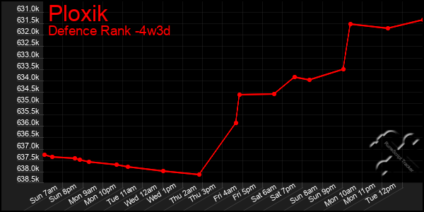 Last 31 Days Graph of Ploxik