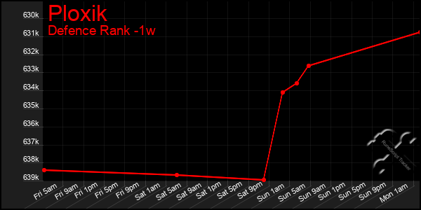 Last 7 Days Graph of Ploxik