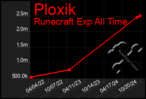 Total Graph of Ploxik