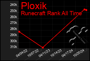 Total Graph of Ploxik