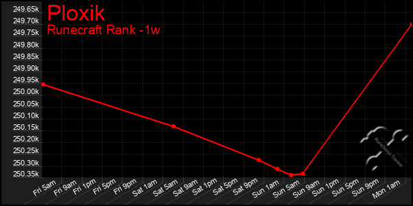 Last 7 Days Graph of Ploxik