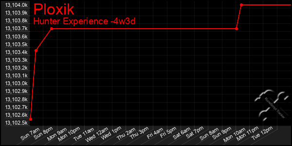 Last 31 Days Graph of Ploxik