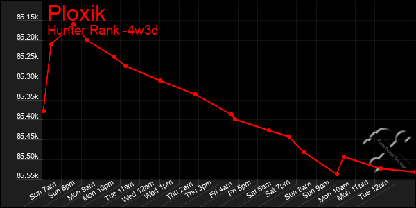 Last 31 Days Graph of Ploxik