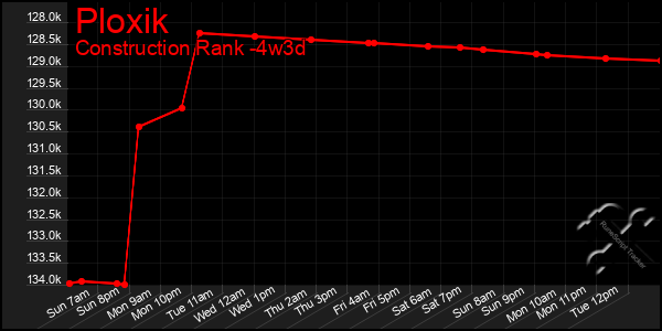 Last 31 Days Graph of Ploxik