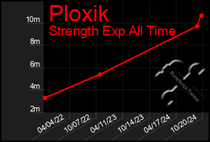 Total Graph of Ploxik