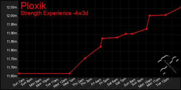 Last 31 Days Graph of Ploxik