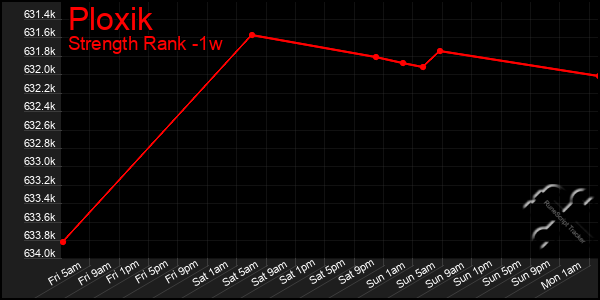 Last 7 Days Graph of Ploxik